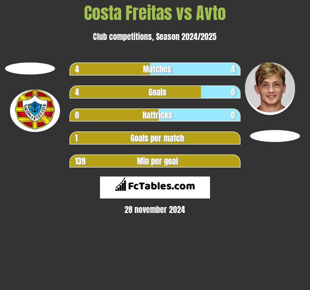 Costa Freitas vs Avto h2h player stats