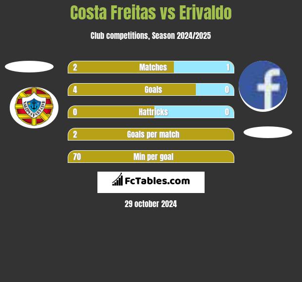 Costa Freitas vs Erivaldo h2h player stats