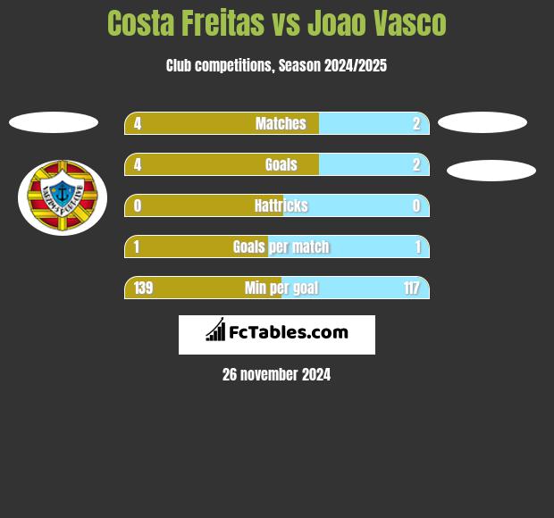 Costa Freitas vs Joao Vasco h2h player stats