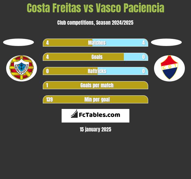 Costa Freitas vs Vasco Paciencia h2h player stats