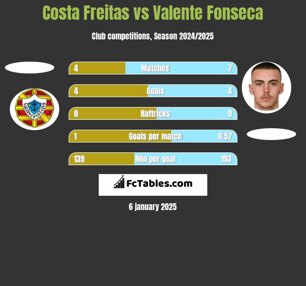 Costa Freitas vs Valente Fonseca h2h player stats