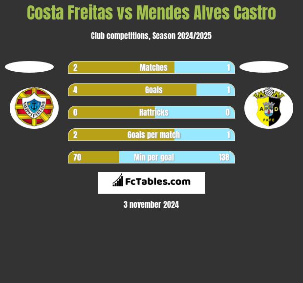 Costa Freitas vs Mendes Alves Castro h2h player stats