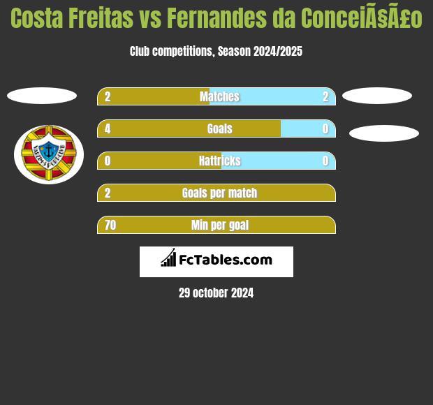 Costa Freitas vs Fernandes da ConceiÃ§Ã£o h2h player stats