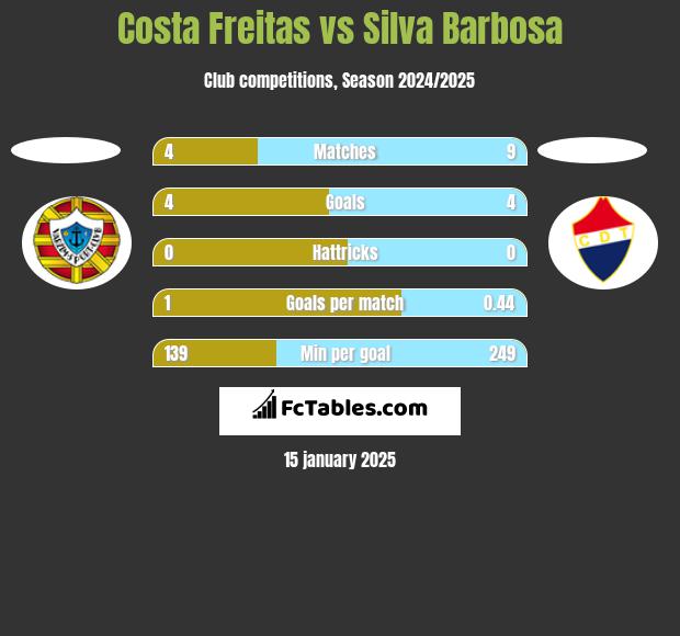 Costa Freitas vs Silva Barbosa h2h player stats