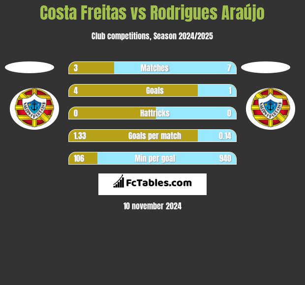 Costa Freitas vs Rodrigues Araújo h2h player stats