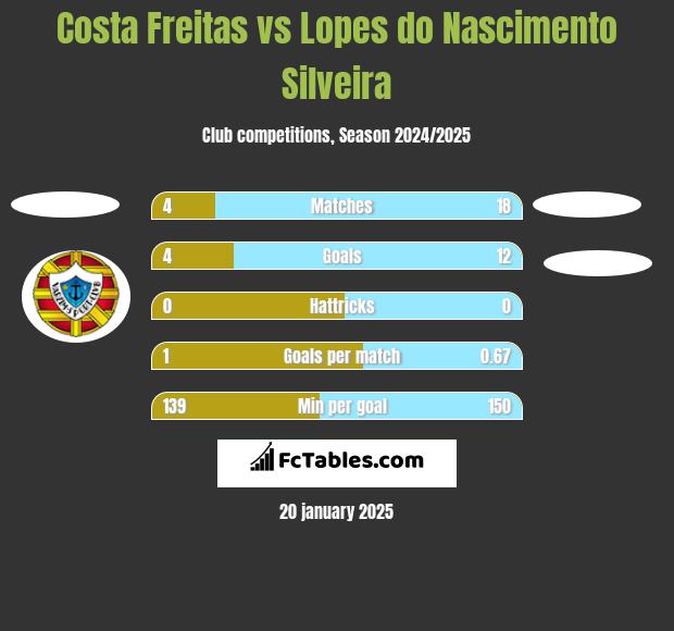 Costa Freitas vs Lopes do Nascimento Silveira h2h player stats