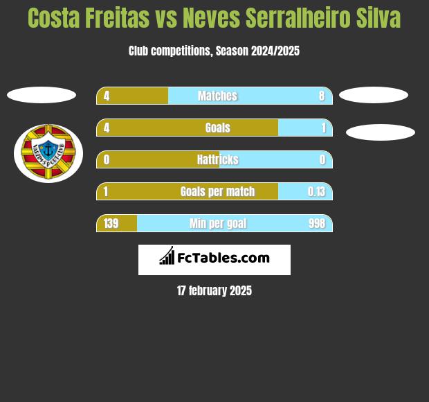 Costa Freitas vs Neves Serralheiro Silva h2h player stats