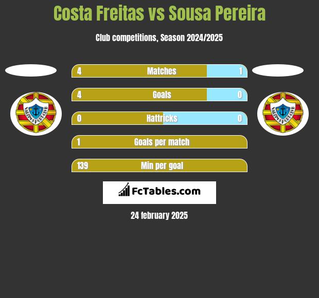 Costa Freitas vs Sousa Pereira h2h player stats