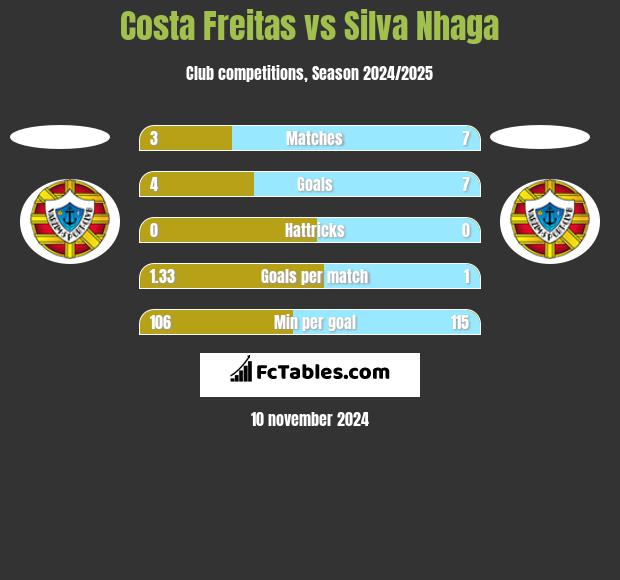 Costa Freitas vs Silva Nhaga h2h player stats