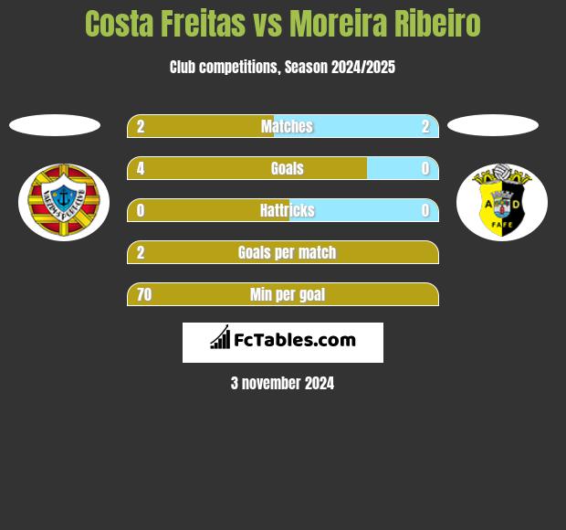 Costa Freitas vs Moreira Ribeiro h2h player stats