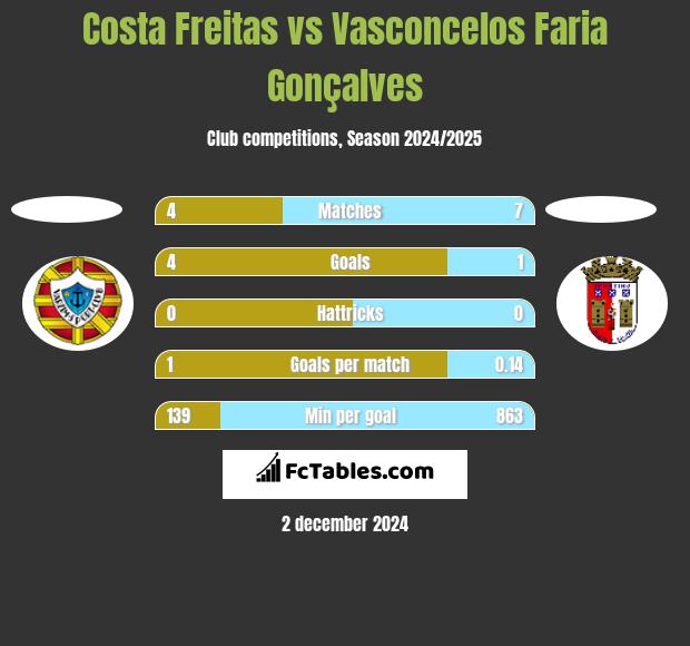 Costa Freitas vs Vasconcelos Faria Gonçalves h2h player stats