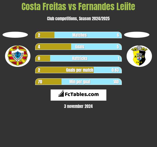 Costa Freitas vs Fernandes Leiite h2h player stats