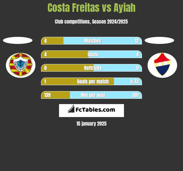 Costa Freitas vs Ayiah h2h player stats