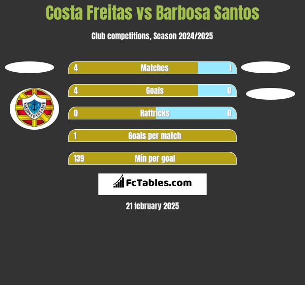 Costa Freitas vs Barbosa Santos h2h player stats