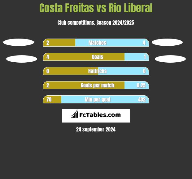 Costa Freitas vs Rio Liberal h2h player stats