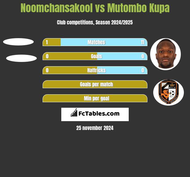 Noomchansakool vs Mutombo Kupa h2h player stats