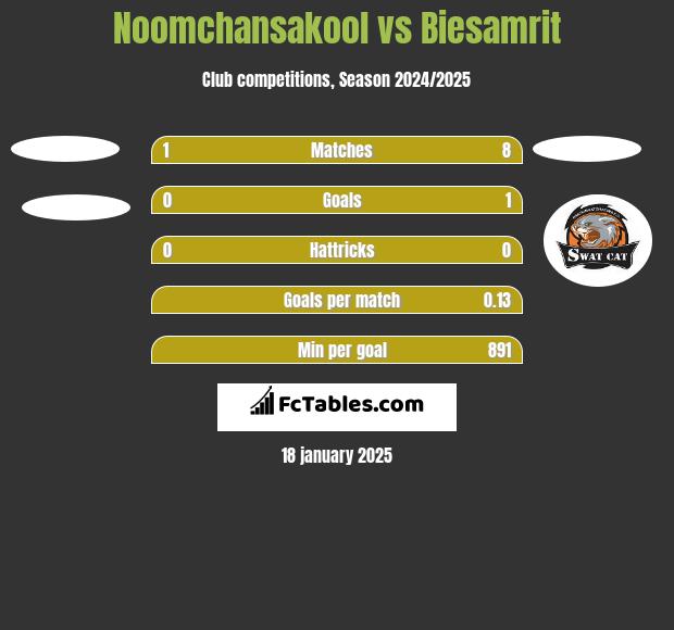 Noomchansakool vs Biesamrit h2h player stats