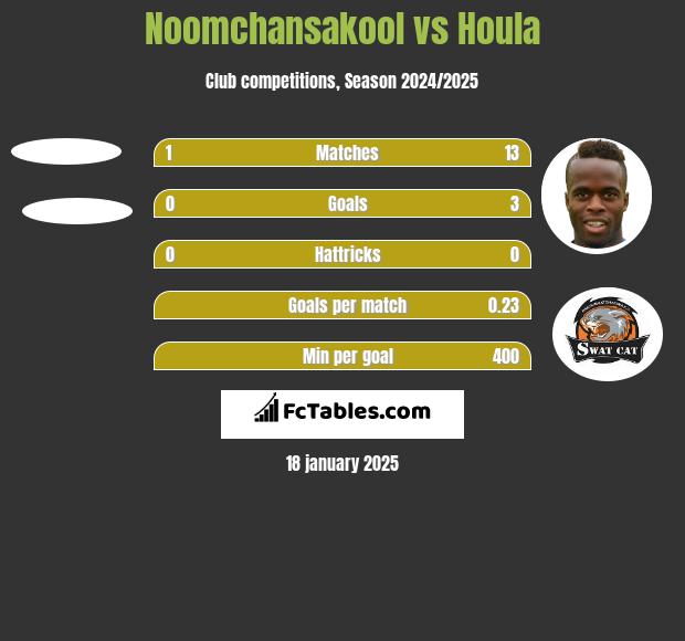 Noomchansakool vs Houla h2h player stats