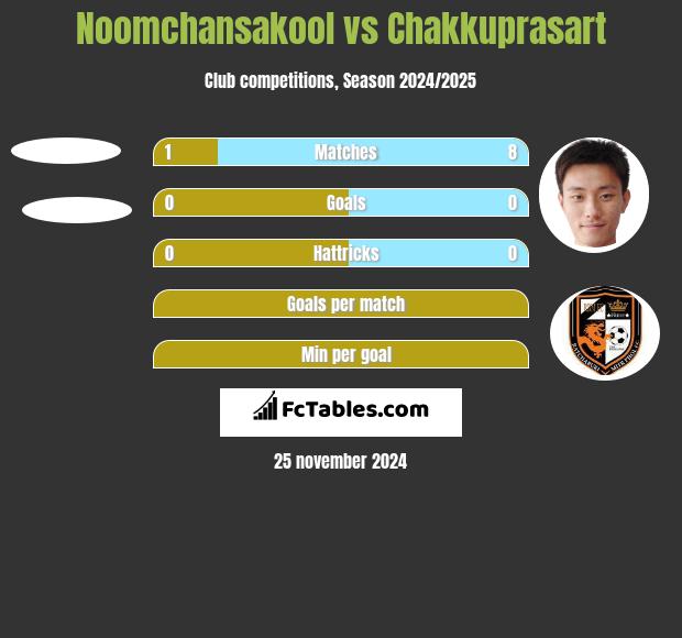 Noomchansakool vs Chakkuprasart h2h player stats