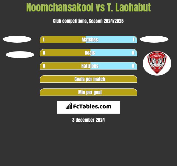 Noomchansakool vs T. Laohabut h2h player stats