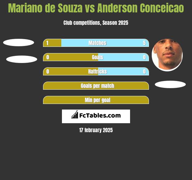 Mariano de Souza vs Anderson Conceicao h2h player stats