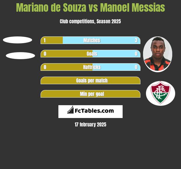 Mariano de Souza vs Manoel Messias h2h player stats