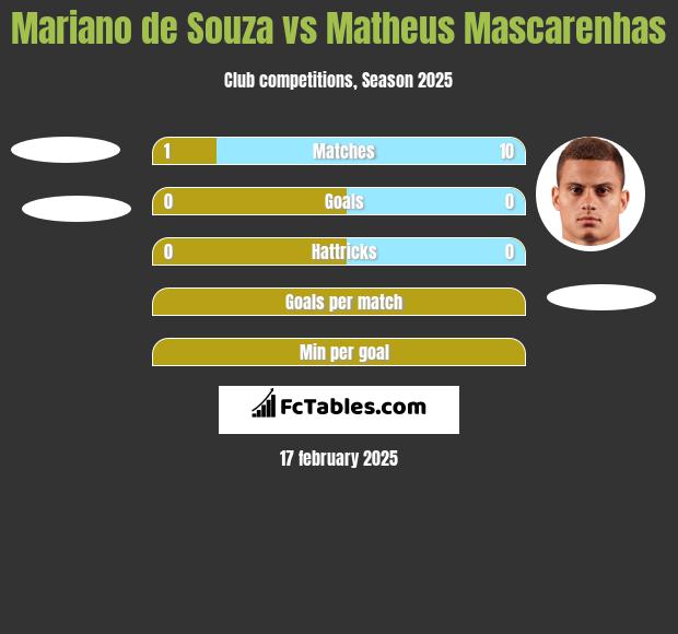 Mariano de Souza vs Matheus Mascarenhas h2h player stats