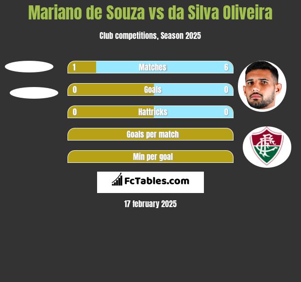 Mariano de Souza vs da Silva Oliveira h2h player stats