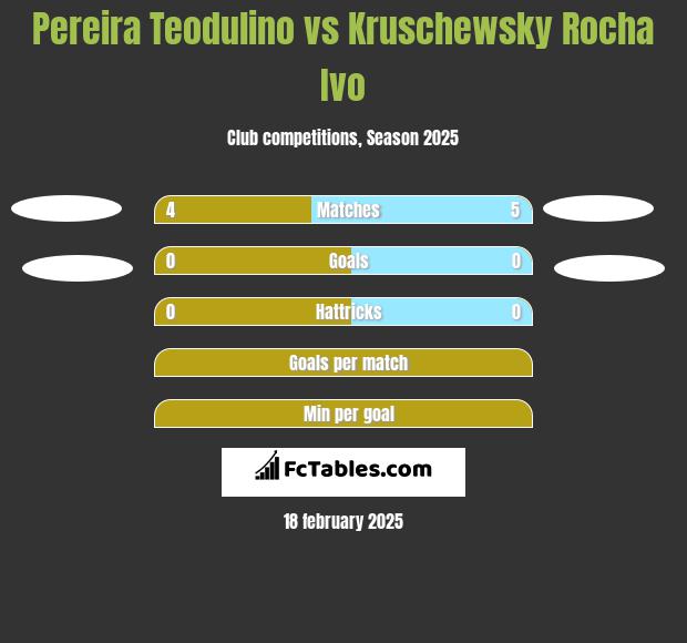 Pereira Teodulino vs Kruschewsky Rocha Ivo h2h player stats