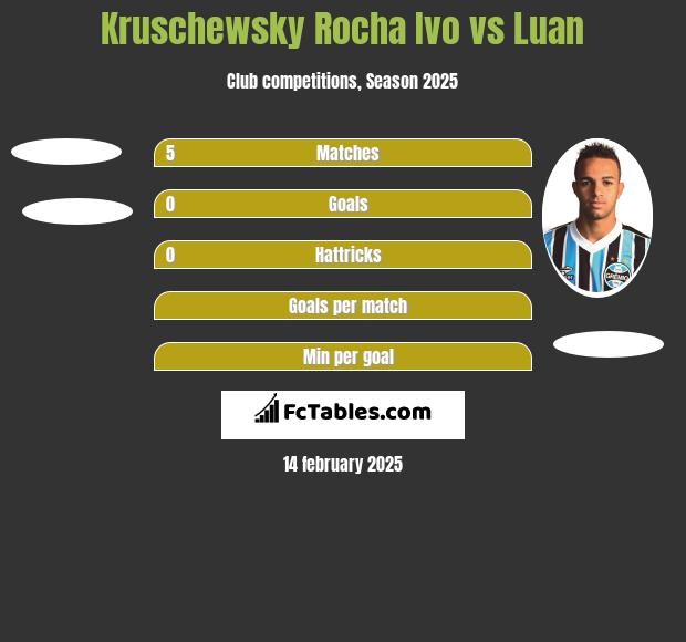 Kruschewsky Rocha Ivo vs Luan h2h player stats