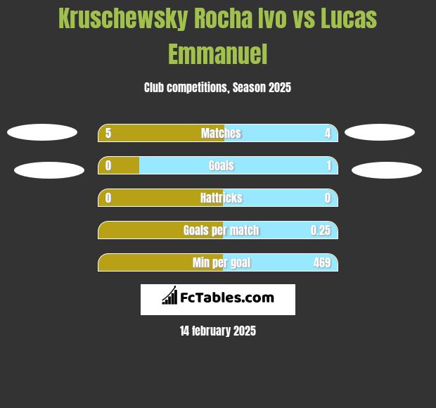 Kruschewsky Rocha Ivo vs Lucas Emmanuel h2h player stats