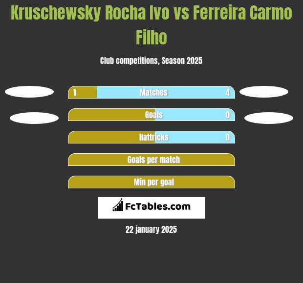 Kruschewsky Rocha Ivo vs Ferreira Carmo Filho h2h player stats