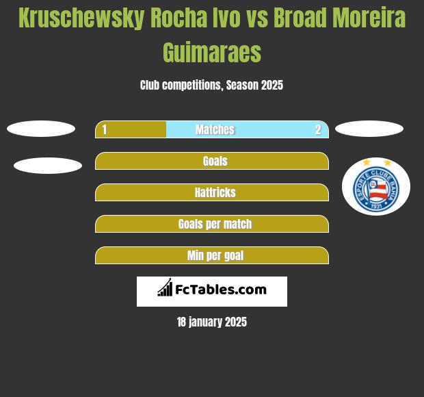 Kruschewsky Rocha Ivo vs Broad Moreira Guimaraes h2h player stats