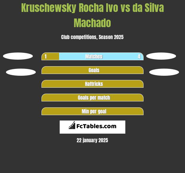 Kruschewsky Rocha Ivo vs da Silva Machado h2h player stats