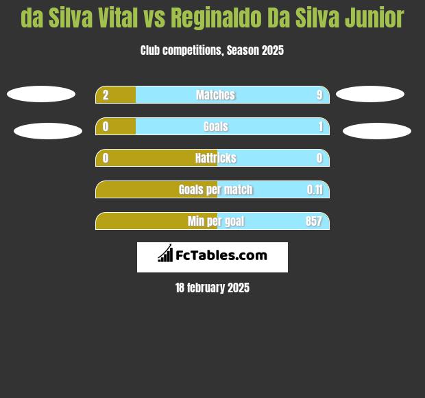 da Silva Vital vs Reginaldo Da Silva Junior h2h player stats