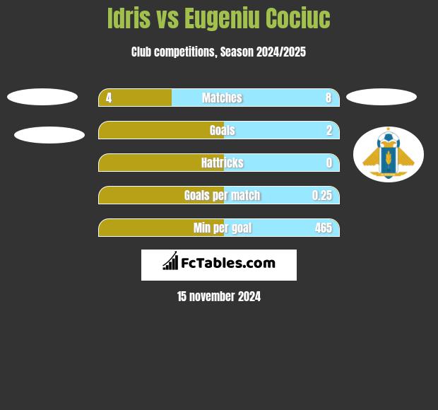 Idris vs Eugeniu Cociuc h2h player stats