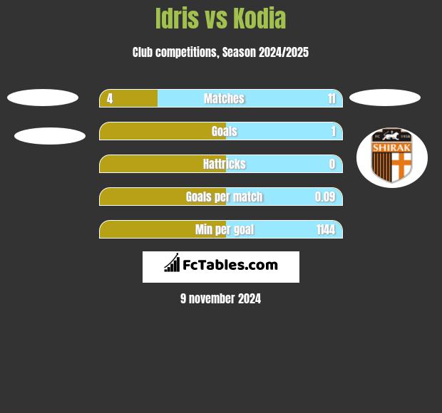 Idris vs Kodia h2h player stats