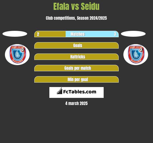 Efala vs Seidu h2h player stats