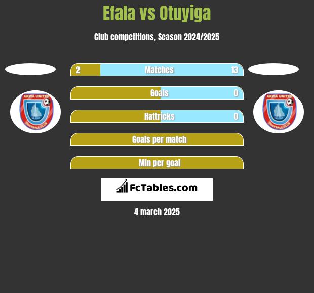 Efala vs Otuyiga h2h player stats