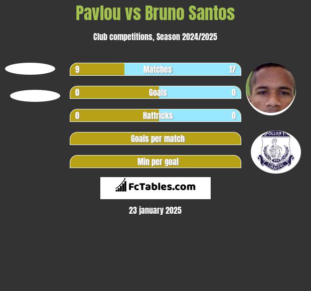 Pavlou vs Bruno Santos h2h player stats