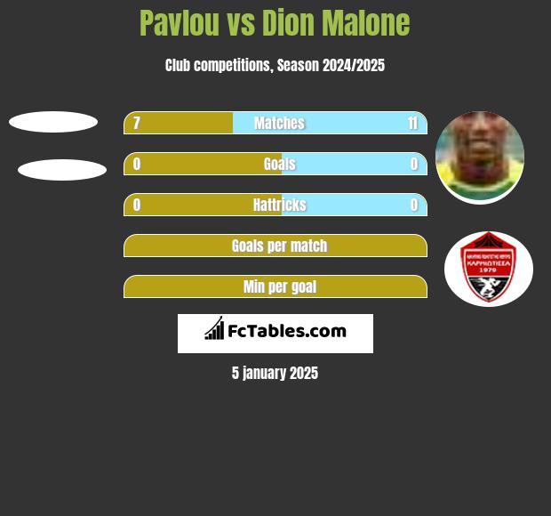 Pavlou vs Dion Malone h2h player stats