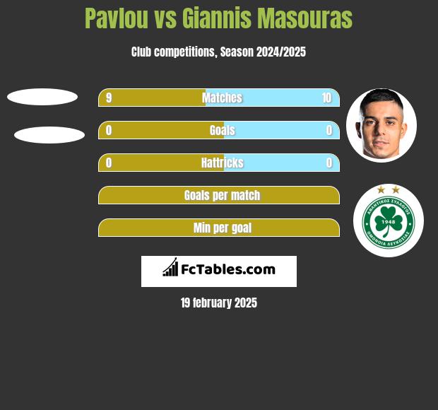 Pavlou vs Giannis Masouras h2h player stats