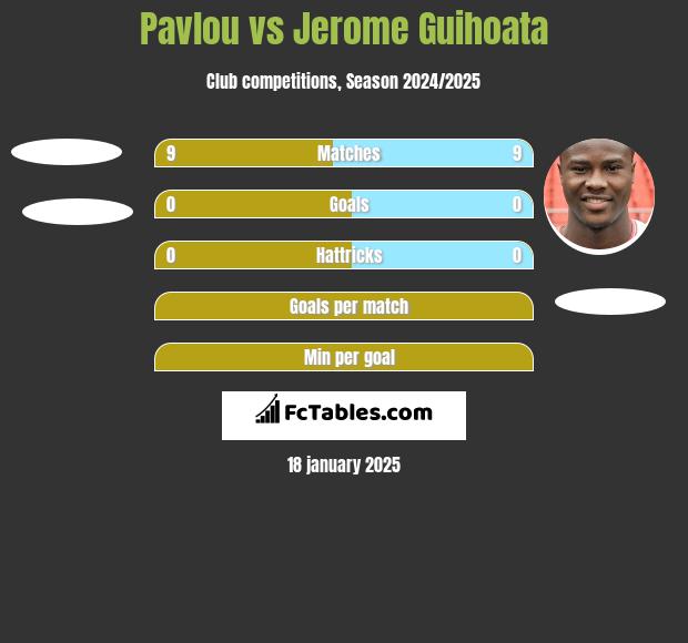 Pavlou vs Jerome Guihoata h2h player stats