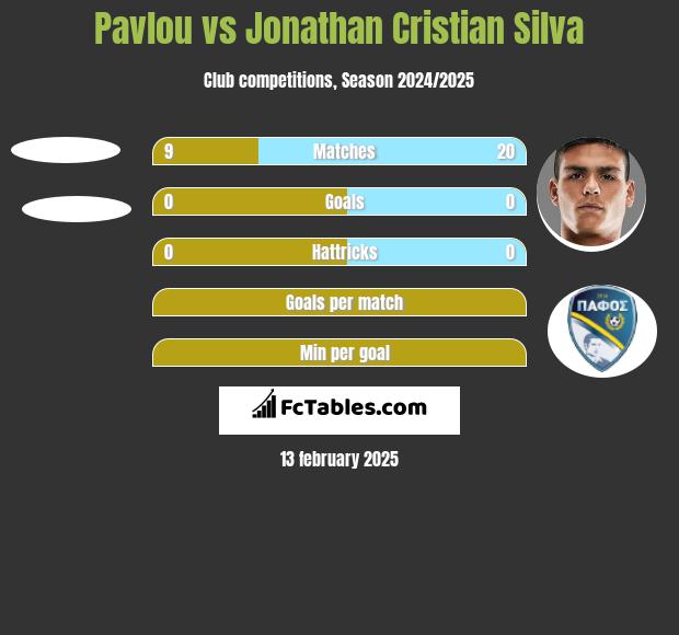 Pavlou vs Jonathan Cristian Silva h2h player stats