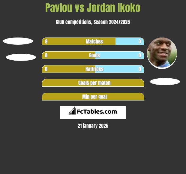 Pavlou vs Jordan Ikoko h2h player stats