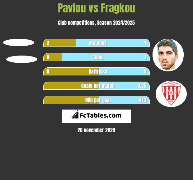 Pavlou vs Fragkou h2h player stats