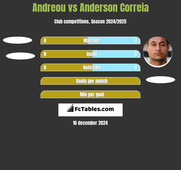 Andreou vs Anderson Correia h2h player stats