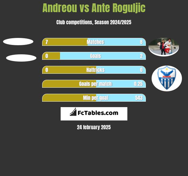 Andreou vs Ante Roguljic h2h player stats