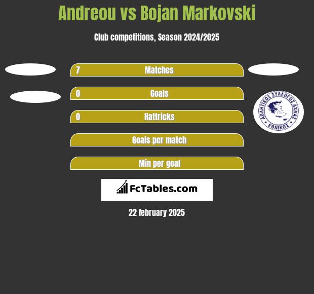 Andreou vs Bojan Markovski h2h player stats