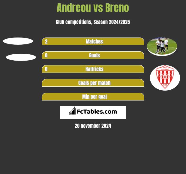 Andreou vs Breno h2h player stats